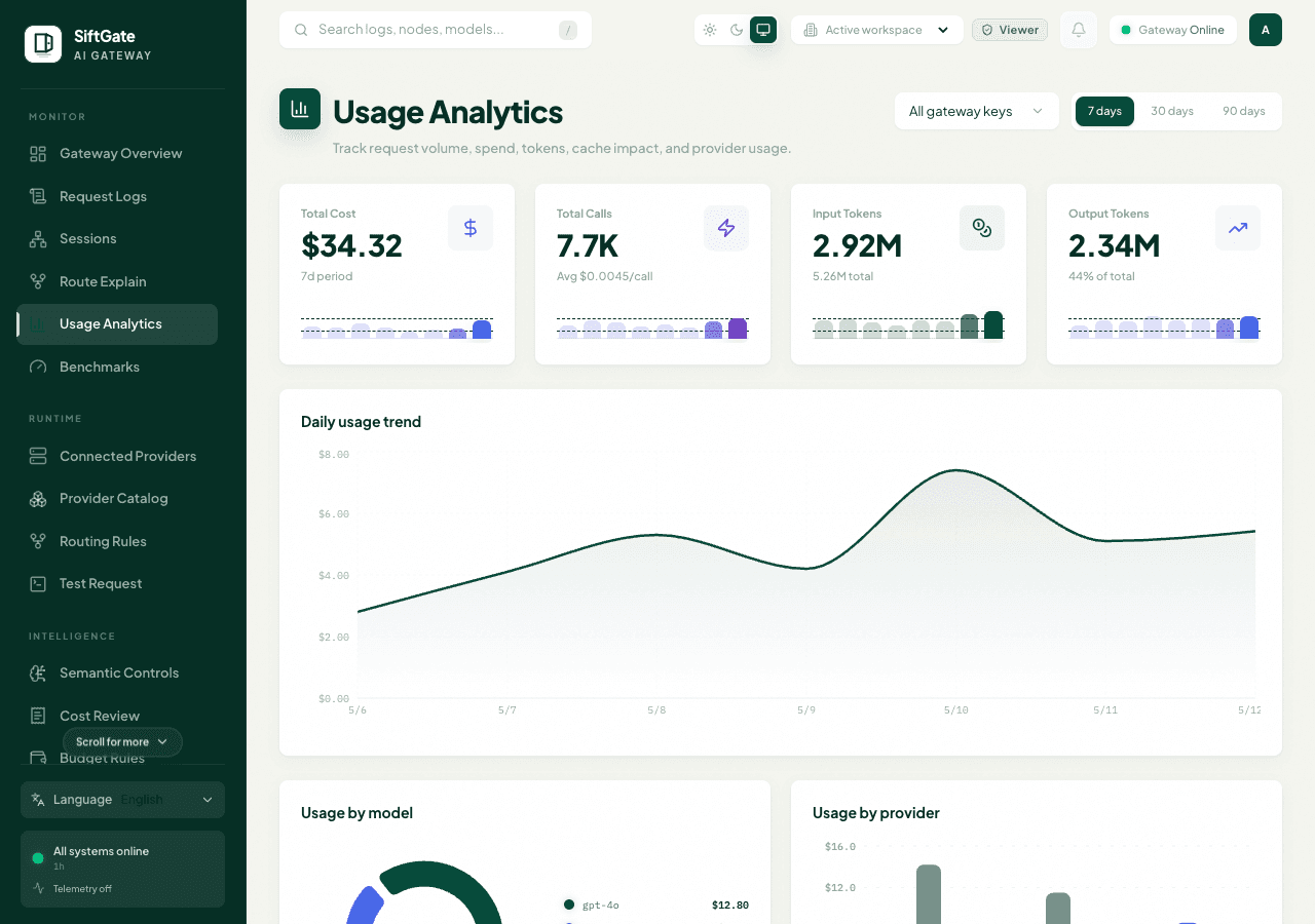 SiftGate usage analytics dashboard