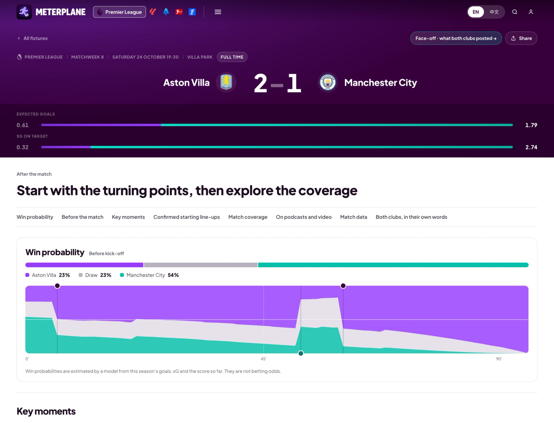 Aston Villa 2–1 Manchester City match page with expected goals bars and a win-probability chart