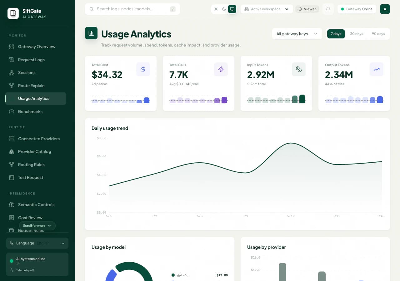 SiftGate usage analytics dashboard